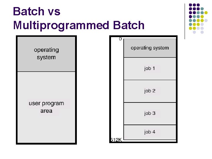 Batch vs Multiprogrammed Batch 