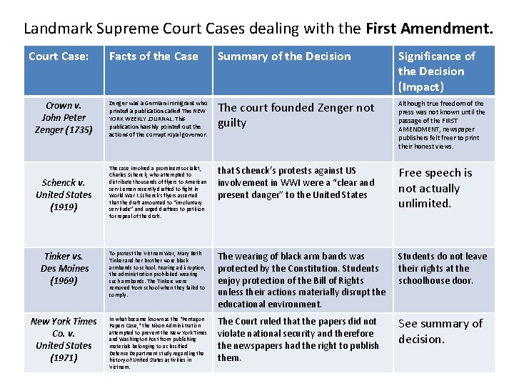 Landmark Supreme Court Cases dealing with the First Amendment. Court Case: Facts of the