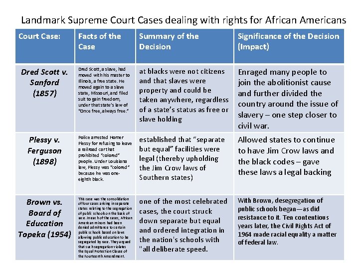  Landmark Supreme Court Cases dealing with rights for African Americans Court Case: Facts