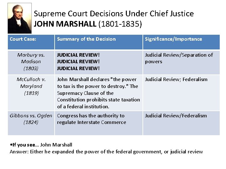 Supreme Court Decisions Under Chief Justice JOHN MARSHALL (1801 -1835) Court Case: Summary of