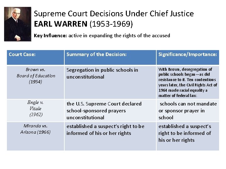 Supreme Court Decisions Under Chief Justice EARL WARREN (1953 -1969) Key Influence: active in
