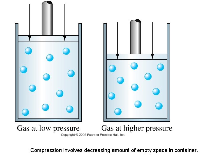 Compression involves decreasing amount of empty space in container. 