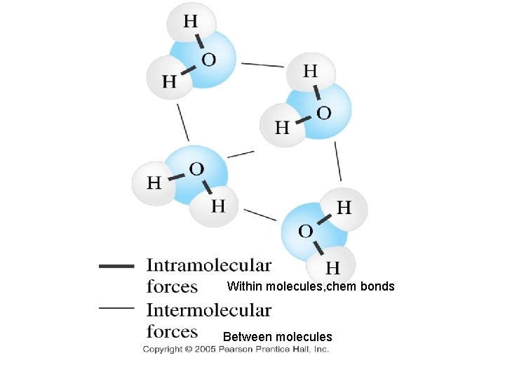 Within molecules, chem bonds Between molecules 