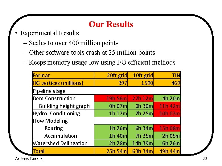Our Results • Experimental Results – Scales to over 400 million points – Other