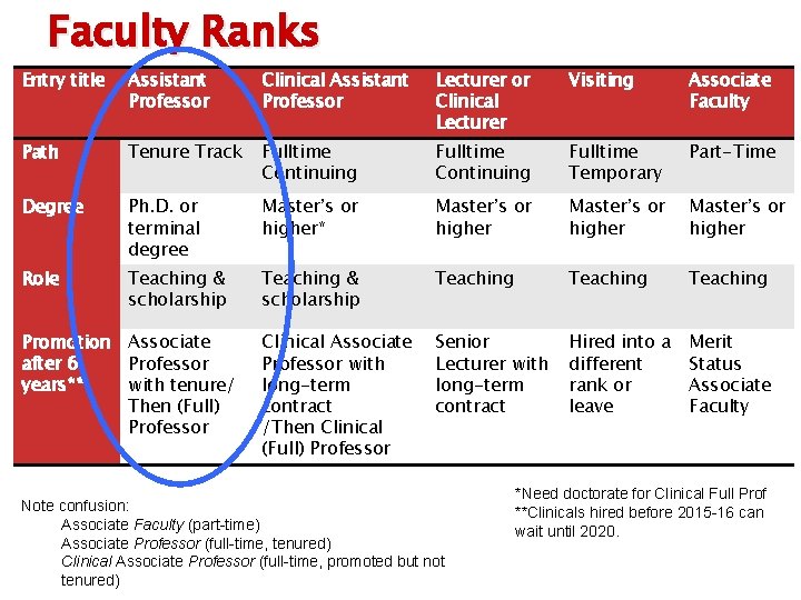 Faculty Ranks Entry title Assistant Professor Clinical Assistant Professor Lecturer or Clinical Lecturer Visiting