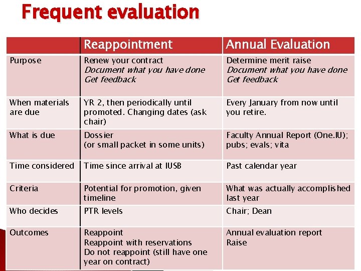 Frequent evaluation Reappointment Annual Evaluation Purpose Renew your contract Determine merit raise When materials