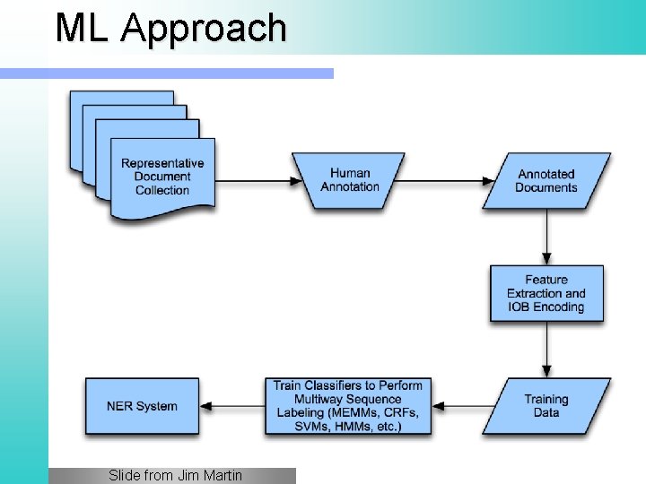 ML Approach Slide from Jim Martin 