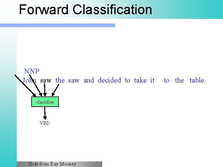 Forward Classification NNP John saw the saw and decided to take it to the