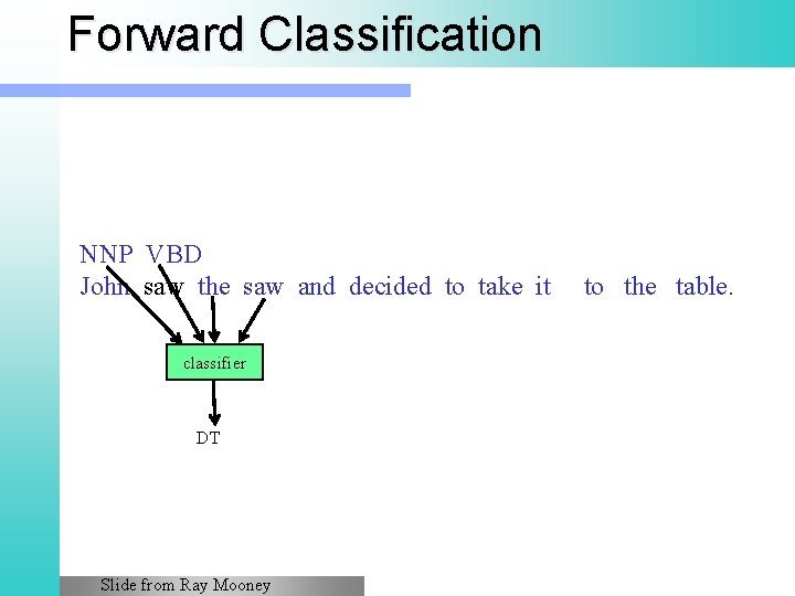 Forward Classification NNP VBD John saw the saw and decided to take it to