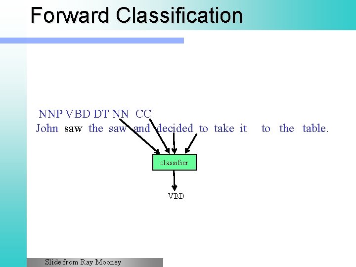 Forward Classification NNP VBD DT NN CC John saw the saw and decided to