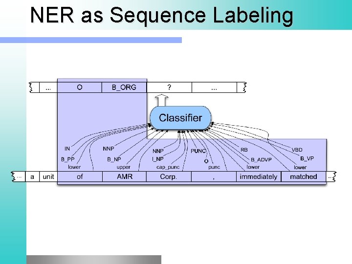 NER as Sequence Labeling 