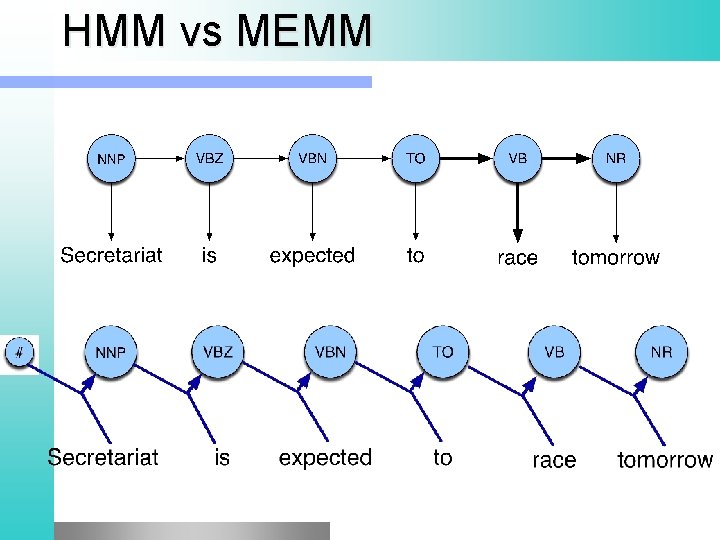 HMM vs MEMM 