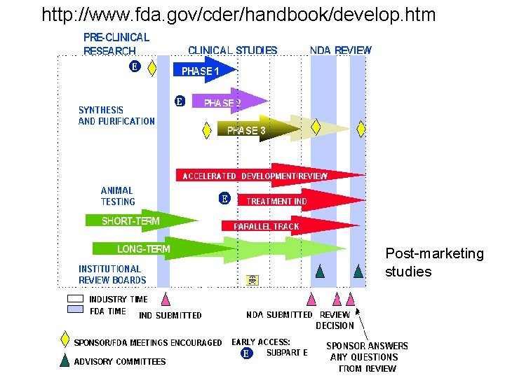 http: //www. fda. gov/cder/handbook/develop. htm Post-marketing studies 