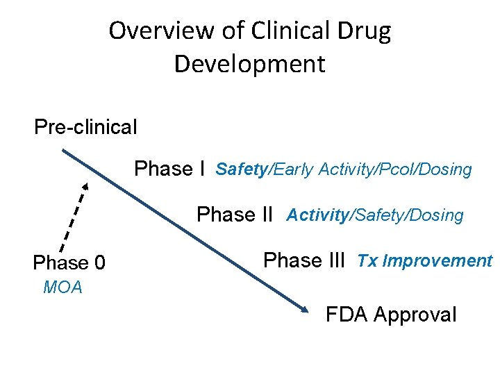 Overview of Clinical Drug Development Pre-clinical Phase I Safety/Early Activity/Pcol/Dosing Phase II Activity/Safety/Dosing Phase