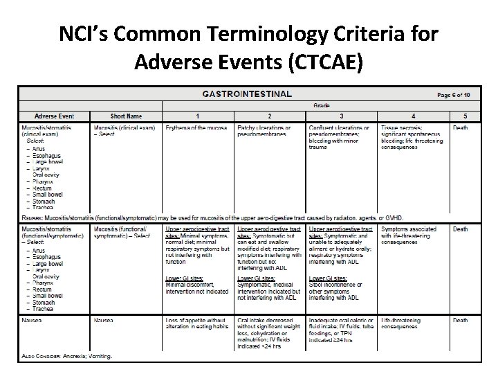 NCI’s Common Terminology Criteria for Adverse Events (CTCAE) 