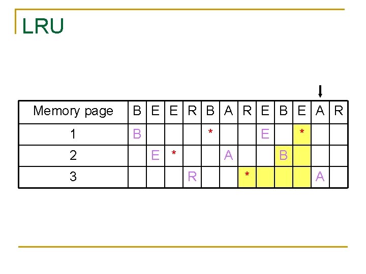 LRU Memory page 1 2 3 B E E R B A R E
