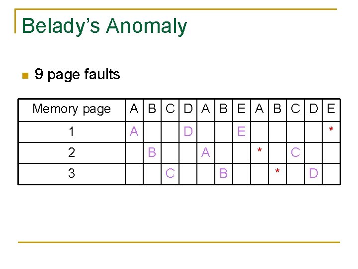 Belady’s Anomaly n 9 page faults Memory page 1 2 3 A B C