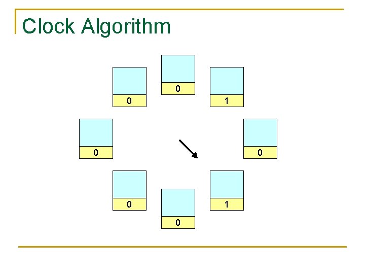 Clock Algorithm 0 0 1 0 