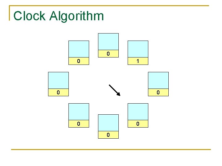 Clock Algorithm 0 0 1 0 0 0 