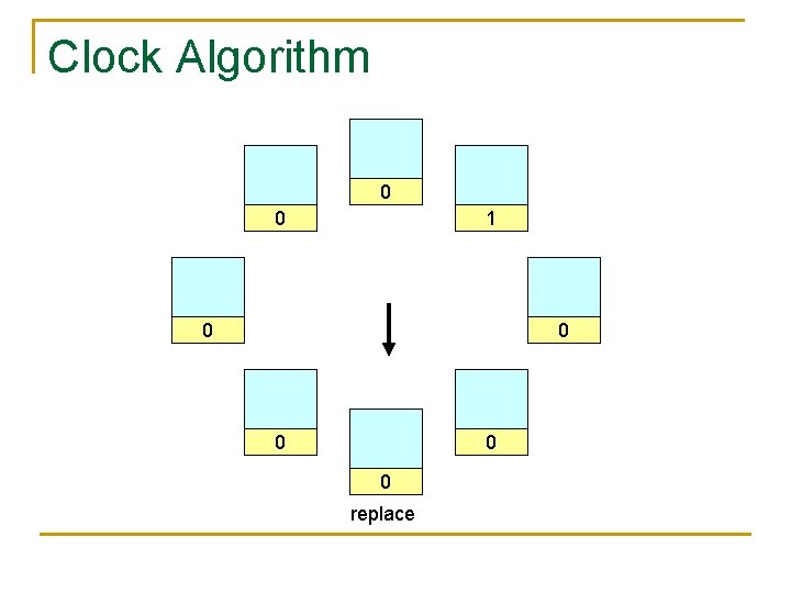 Clock Algorithm 0 0 1 0 0 0 replace 