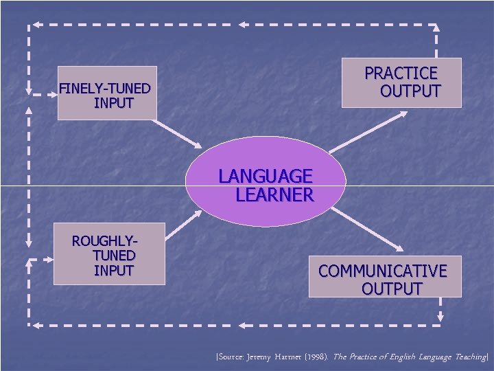 PRACTICE OUTPUT FINELY-TUNED INPUT LANGUAGE LEARNER ROUGHLYTUNED INPUT COMMUNICATIVE OUTPUT [Source: Jeremy Harmer (1998).