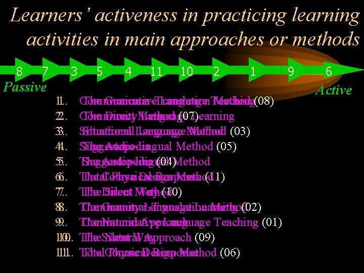 Learners’ activeness in practicing learning activities in main approaches or methods 8 7 3