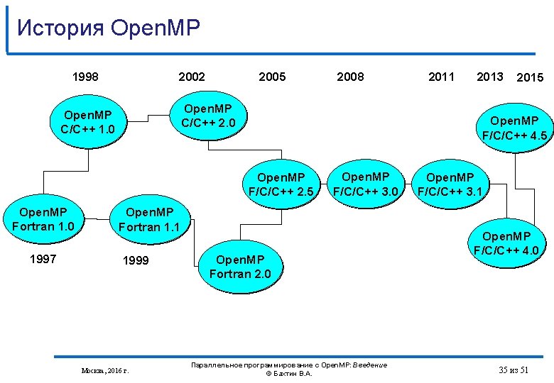 История Open. MP 1998 2002 2005 Open. MP C/C++ 2. 0 Open. MP C/C++