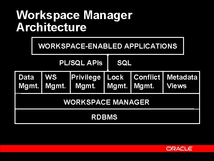 Workspace Manager Architecture WORKSPACE-ENABLED APPLICATIONS PL/SQL APIs SQL Data WS Privilege Lock Conflict Metadata Workspace Manager Architecture WORKSPACE-ENABLED APPLICATIONS PL/SQL APIs SQL Data WS Privilege Lock Conflict Metadata