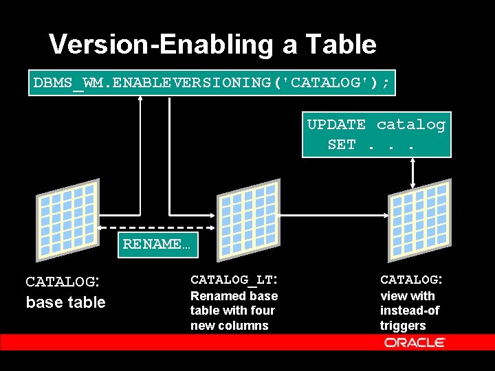 Version-Enabling a Table DBMS_WM. ENABLEVERSIONING('CATALOG'); UPDATE catalog SET. . . RENAME… CATALOG: base table Version-Enabling a Table DBMS_WM. ENABLEVERSIONING('CATALOG'); UPDATE catalog SET. . . RENAME… CATALOG: base table