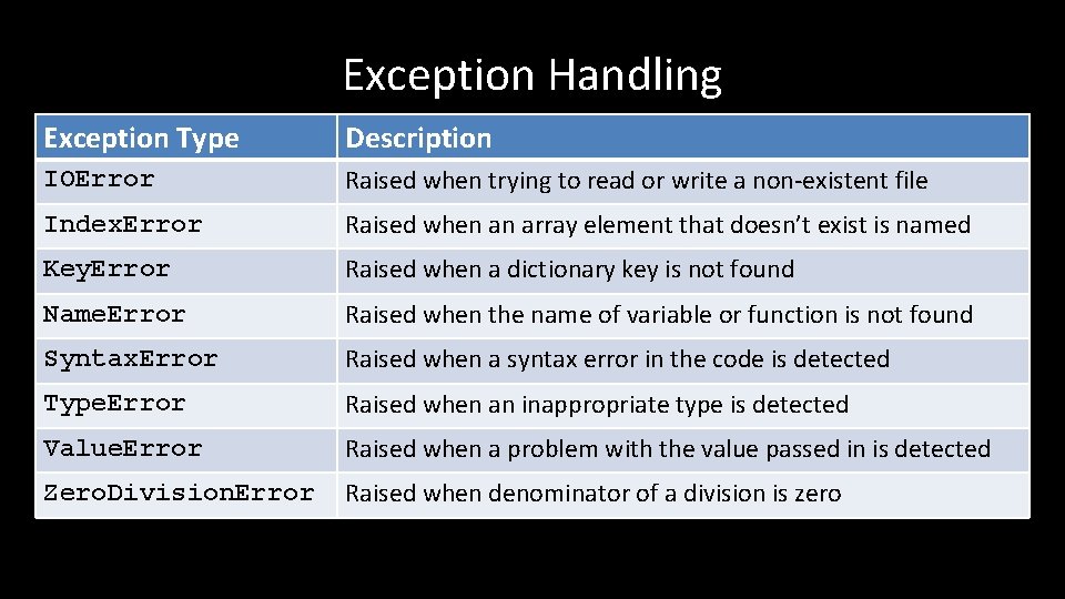 Exception Handling Exception Type Description IOError Raised when trying to read or write a