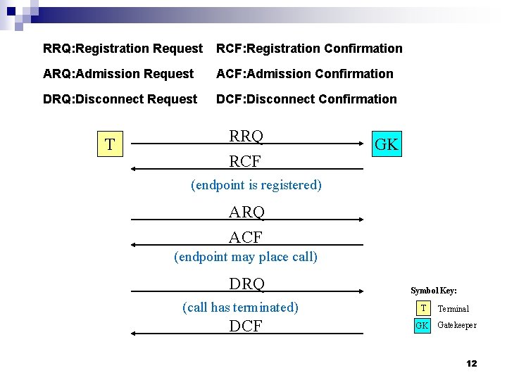 RRQ: Registration Request RCF: Registration Confirmation ARQ: Admission Request ACF: Admission Confirmation DRQ: Disconnect