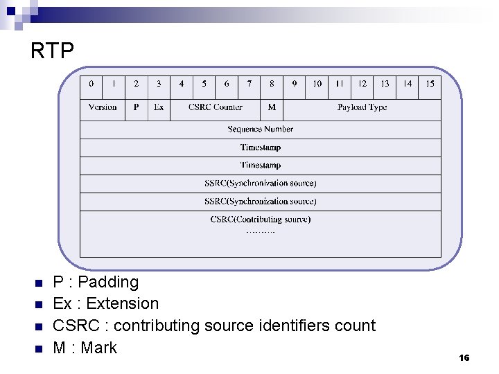 RTP n n P : Padding Ex : Extension CSRC : contributing source identifiers