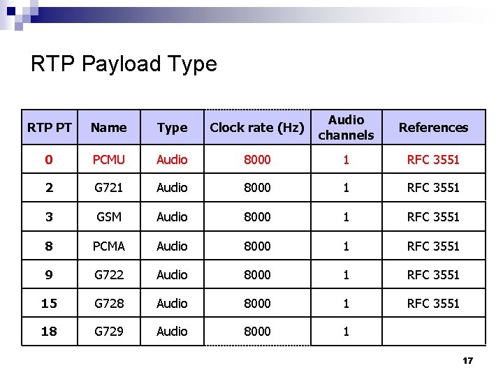 RTP Payload Type RTP PT Name Type Clock rate (Hz) Audio channels References 0
