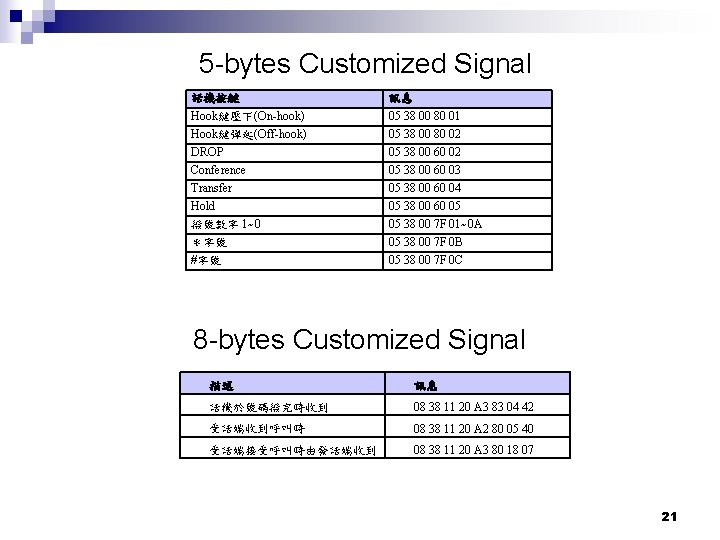 5 -bytes Customized Signal 話機按鍵 Hook鍵壓下(On-hook) Hook鍵彈起(Off-hook) DROP Conference Transfer Hold 撥號數字 1~0 ＊字號