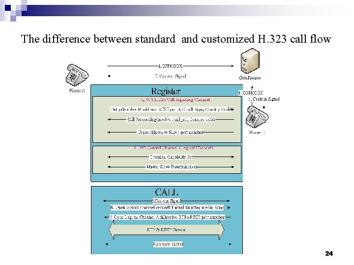 The difference between standard and customized H. 323 call flow 24 