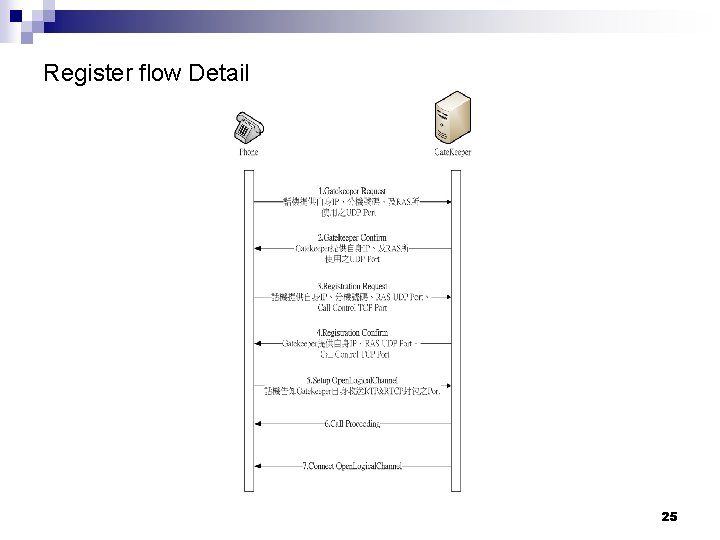 Register flow Detail 25 