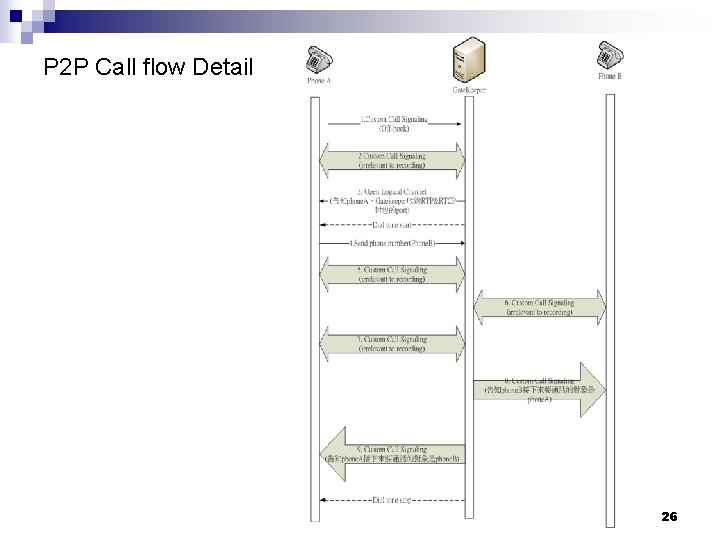 P 2 P Call flow Detail 26 
