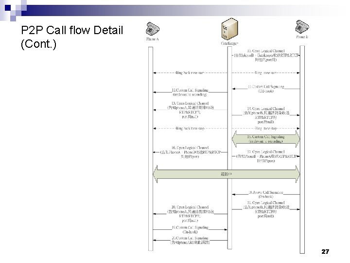 P 2 P Call flow Detail (Cont. ) 27 
