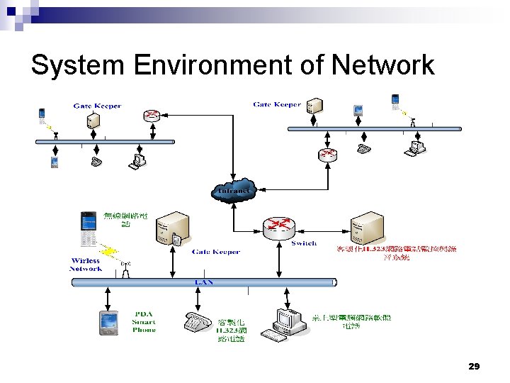 System Environment of Network 29 