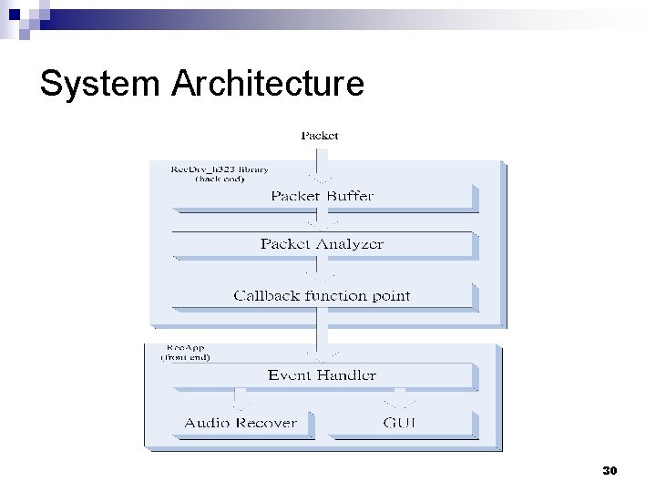 System Architecture 30 