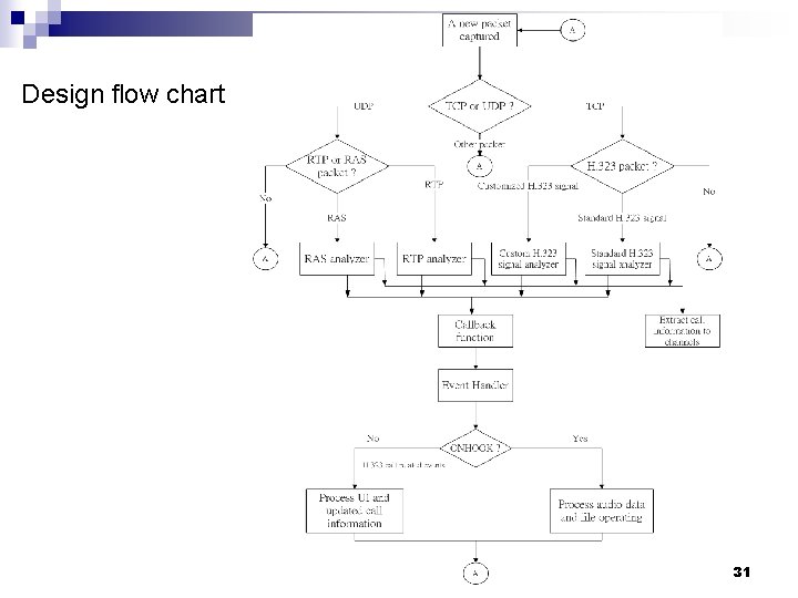 Design flow chart 31 