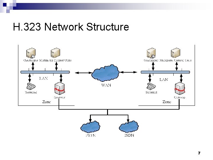 H. 323 Network Structure 7 