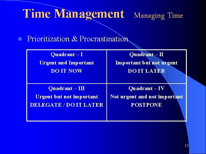 Time Management Managing Time l Prioritization & Procrastination Quadrant – I Urgent and Important