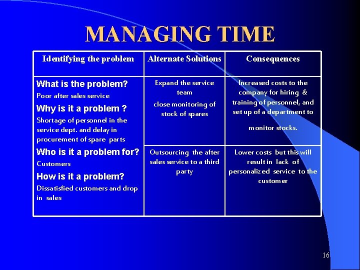 MANAGING TIME Identifying the problem What is the problem? Poor after sales service Why