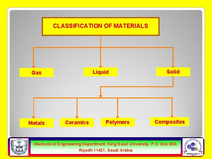 CLASSIFICATION OF MATERIALS Liquid Gas Metals Ceramics Polymers Solid Composites Mechanical Engineering Department, King