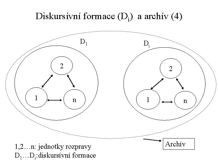 Diskursívní formace (Di) a archív (4) D 1 Di 2 1 2 n 1,