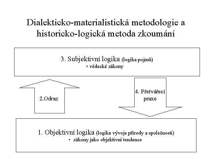 Dialekticko-materialistická metodologie a historicko-logická metoda zkoumání 3. Subjektivní logika (logika pojmů) • vědecké zákony