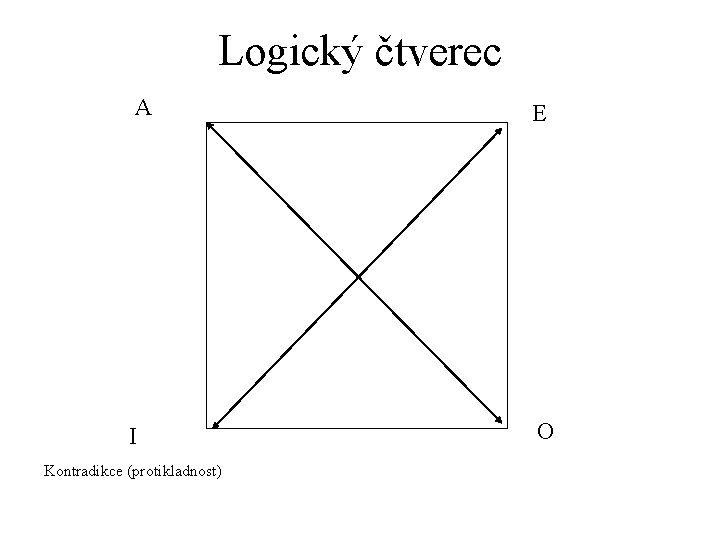 Logický čtverec A E I O Kontradikce (protikladnost) 