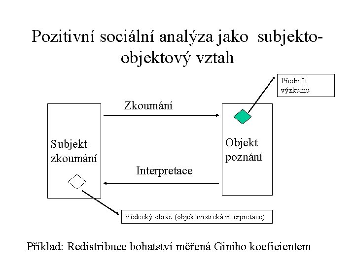 Pozitivní sociální analýza jako subjektoobjektový vztah Předmět výzkumu Zkoumání Subjekt zkoumání Objekt poznání Interpretace