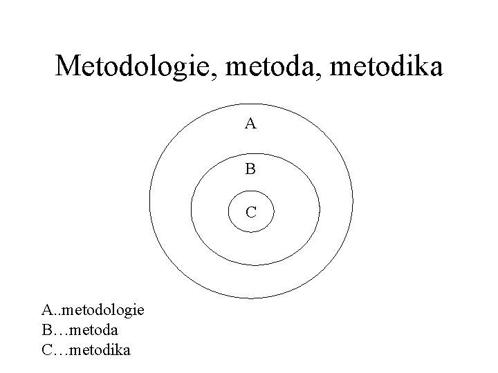 Metodologie, metoda, metodika A B C A. . metodologie B…metoda C…metodika 